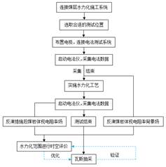 中国老熟女操逼视频基于直流电法的煤层增透措施效果快速检验技术